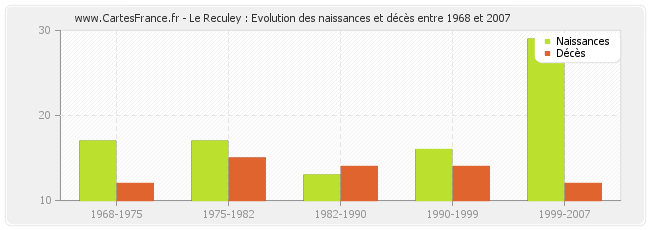 Le Reculey : Evolution des naissances et décès entre 1968 et 2007